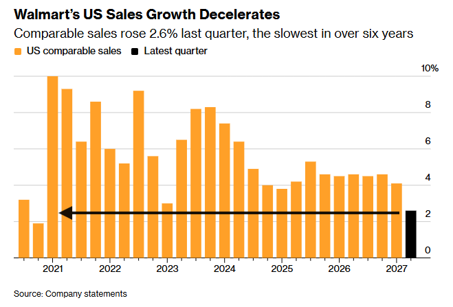 Walmart US comparable sales