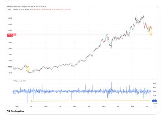 Walmart stock chart