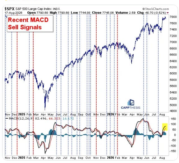 S&P 500 MACD sell signals