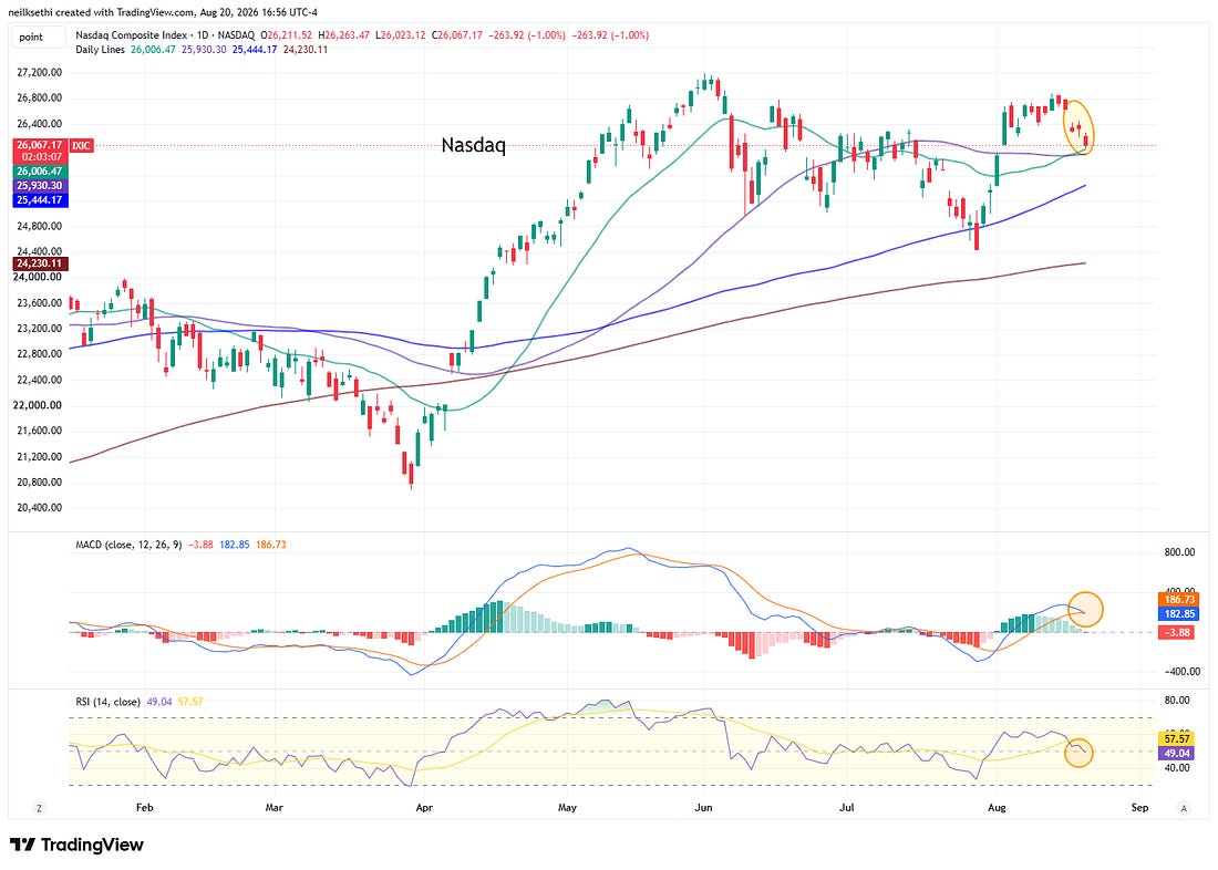 Nasdaq Composite technical chart