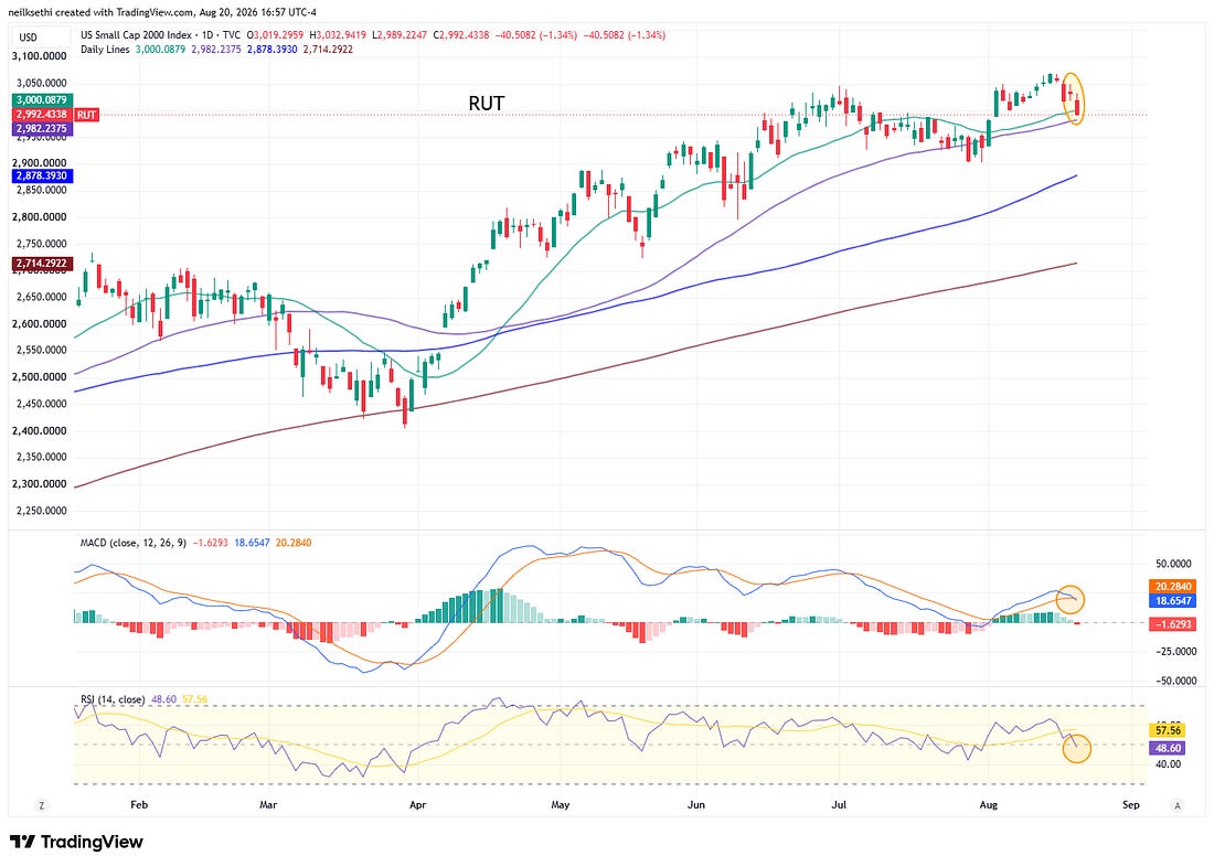 Russell 2000 technical chart