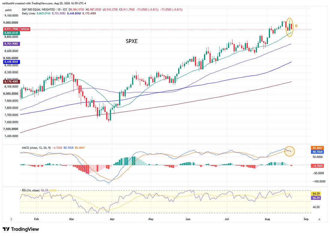 Equal-weighted S&P 500 technical chart