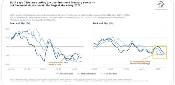 BofA CTA Treasury positioning