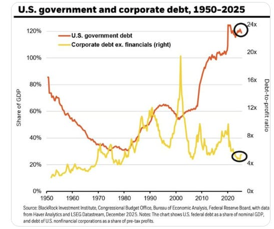 US government and corporate debt