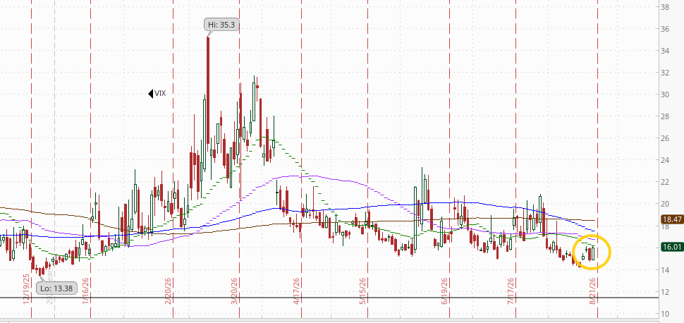 VIX technical chart