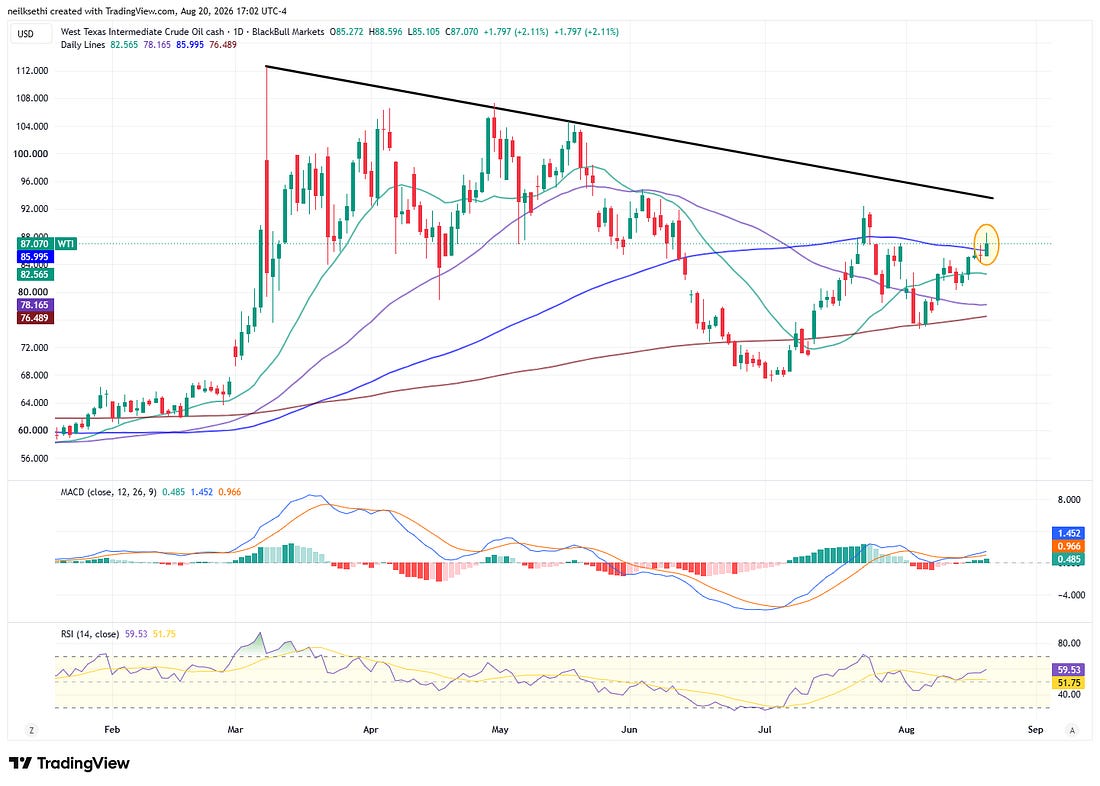 WTI crude technical chart