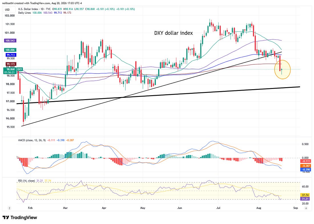 US dollar index technical chart