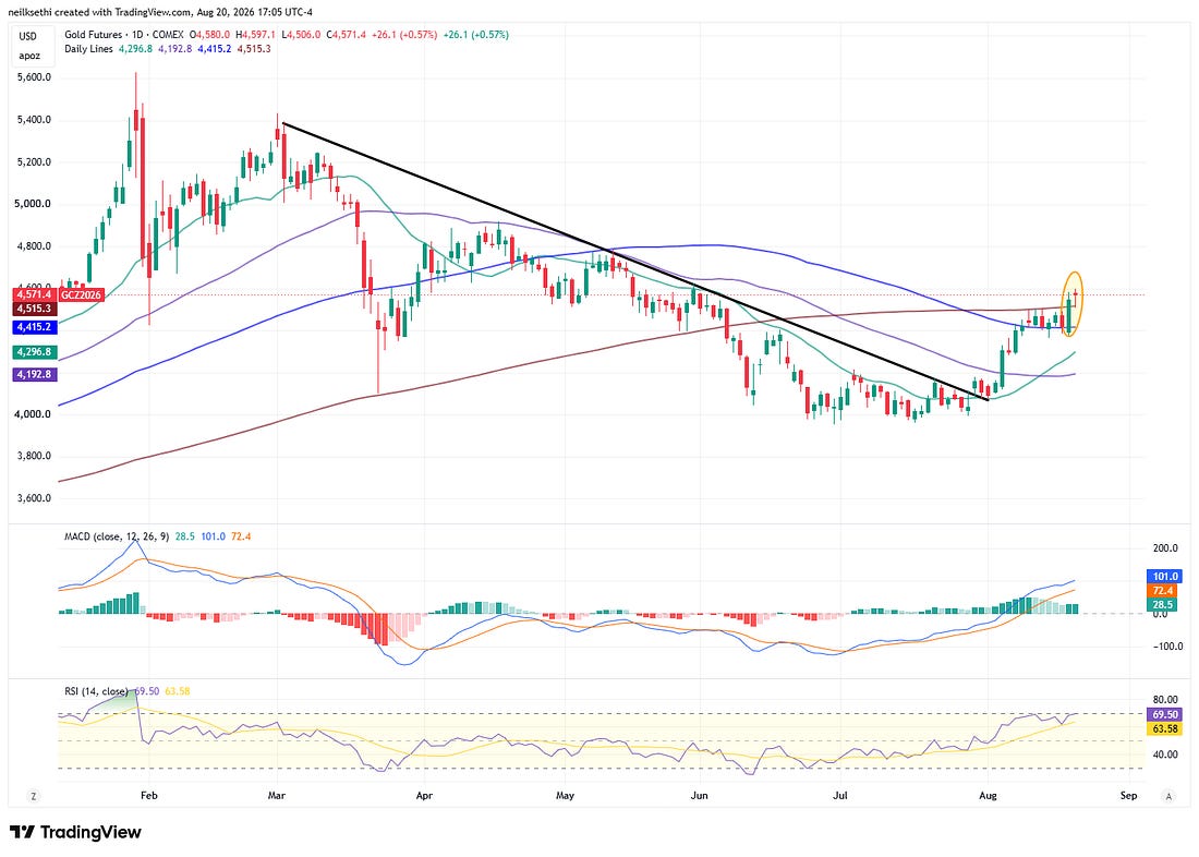 Gold futures technical chart