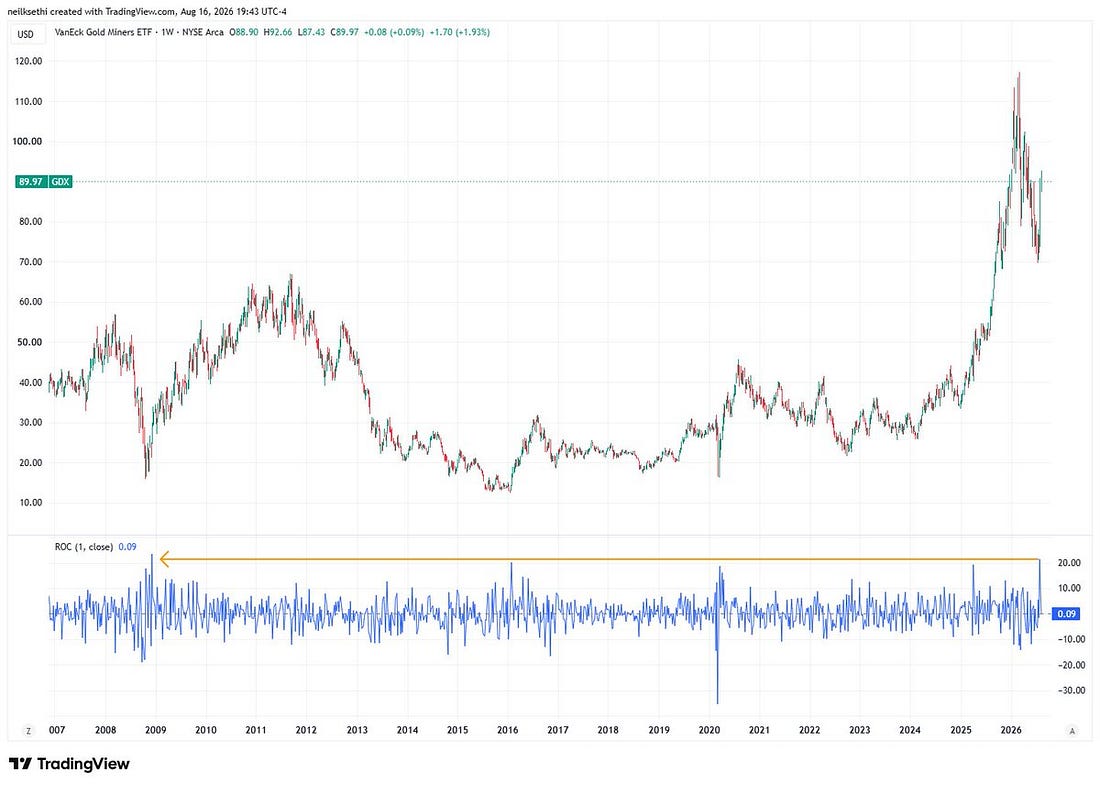 GDX weekly long-term chart