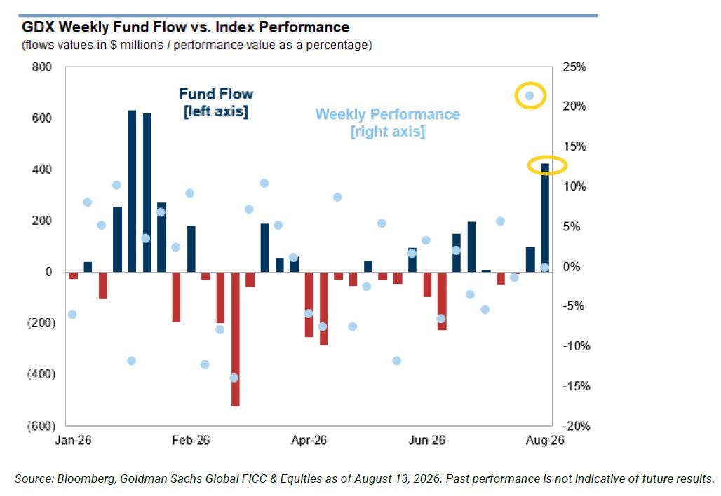 GDX weekly fund flow versus performance