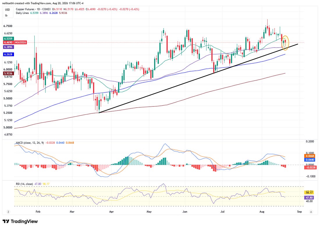 US copper futures technical chart