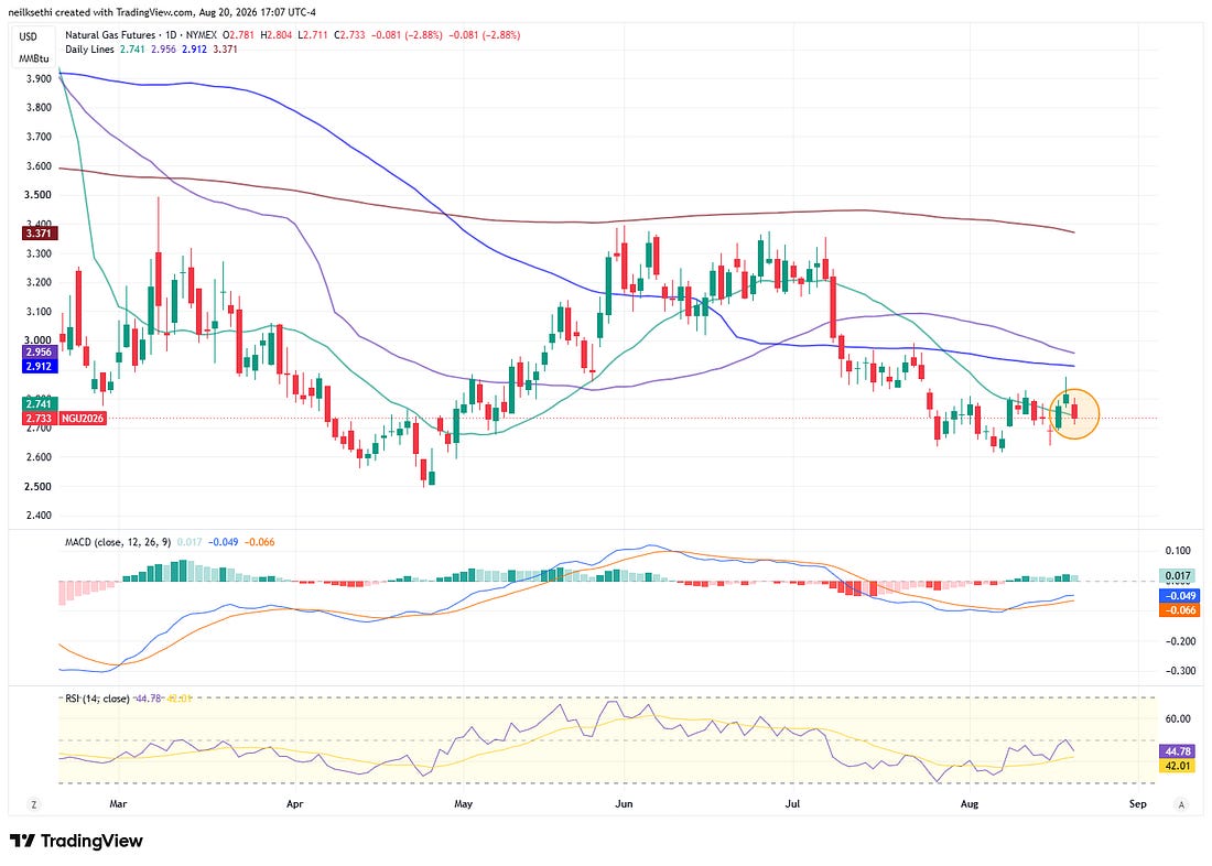 US natural gas futures technical chart