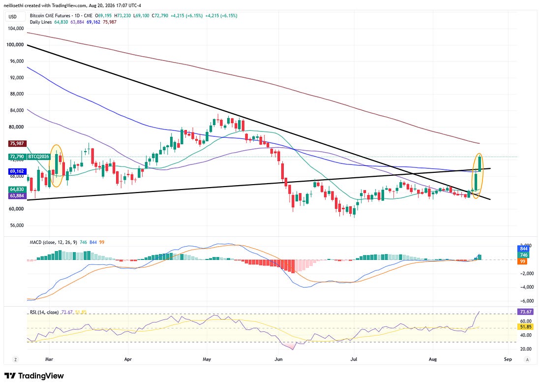 Bitcoin futures technical chart