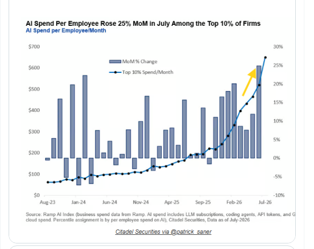 AI spend per employee