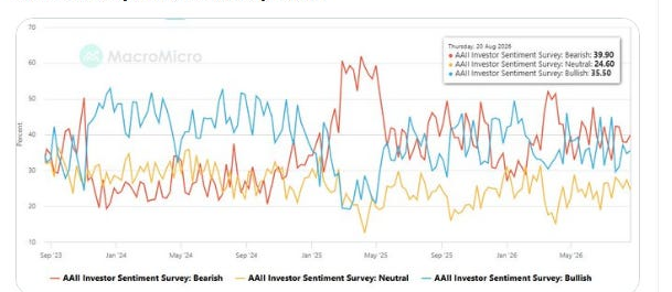 AAII investor sentiment