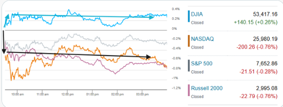 US index closing performance