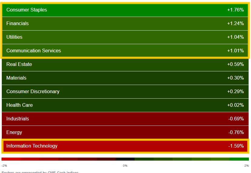 S&P 500 sector performance