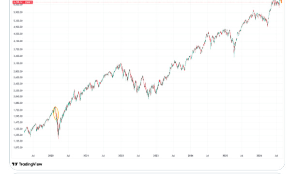 SPX technology sector seven-session decline