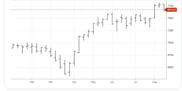 S&P 500 Index
