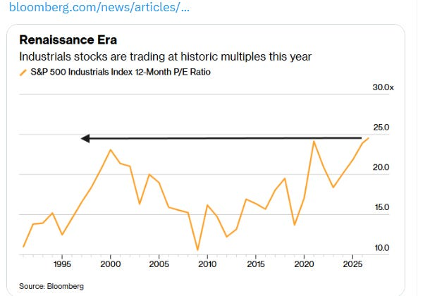 S&P 500 Industrials 12-month forward P/E