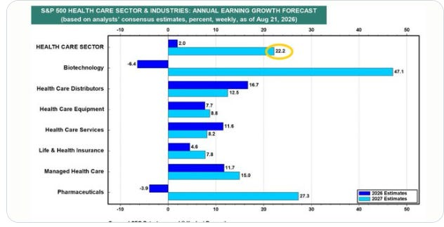 Health care sector earnings revisions