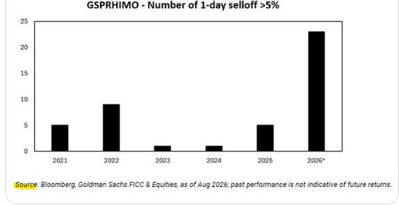 High-beta momentum one-day selloffs above 5%