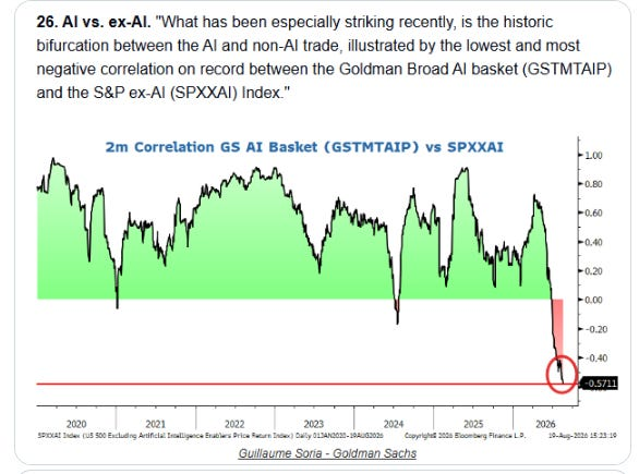 Two-month correlation, GS AI basket vs S&P ex-AI