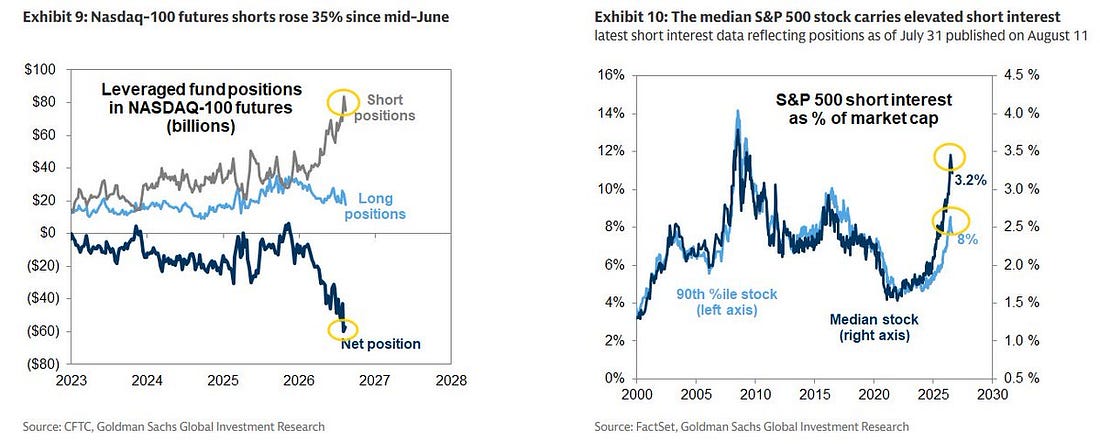 Nasdaq-100 futures shorts and median S&P 500 short interest