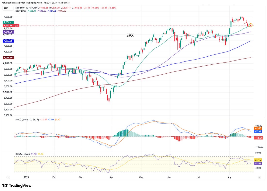 S&P 500 daily chart at the 20-DMA