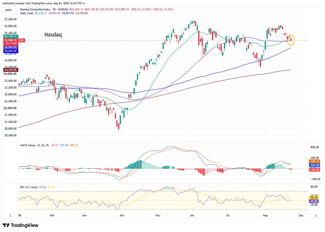 Nasdaq daily chart at the 50-DMA