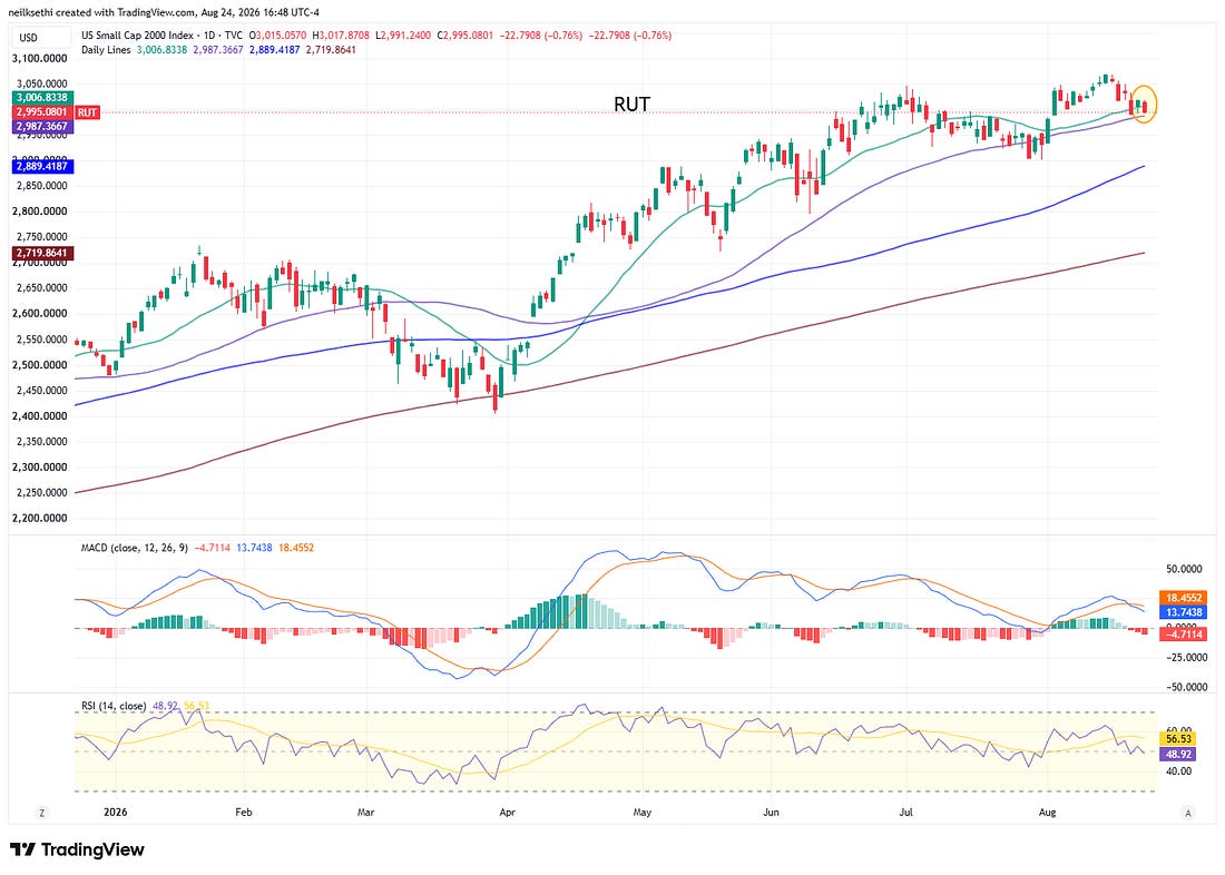 Russell 2000 daily chart at the 50-DMA