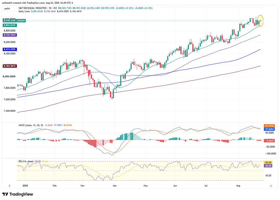 Equal-weighted S&P 500 daily chart