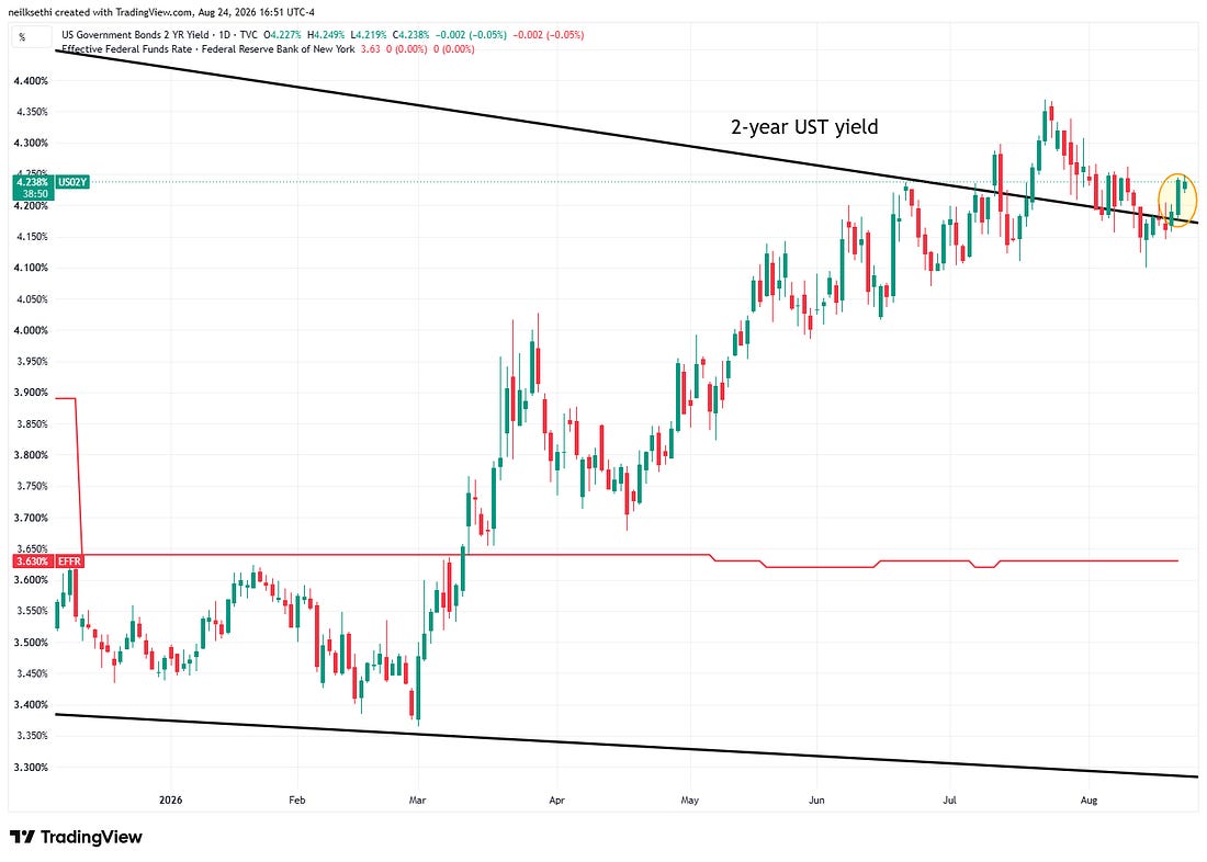 Two-year Treasury yield versus effective fed funds