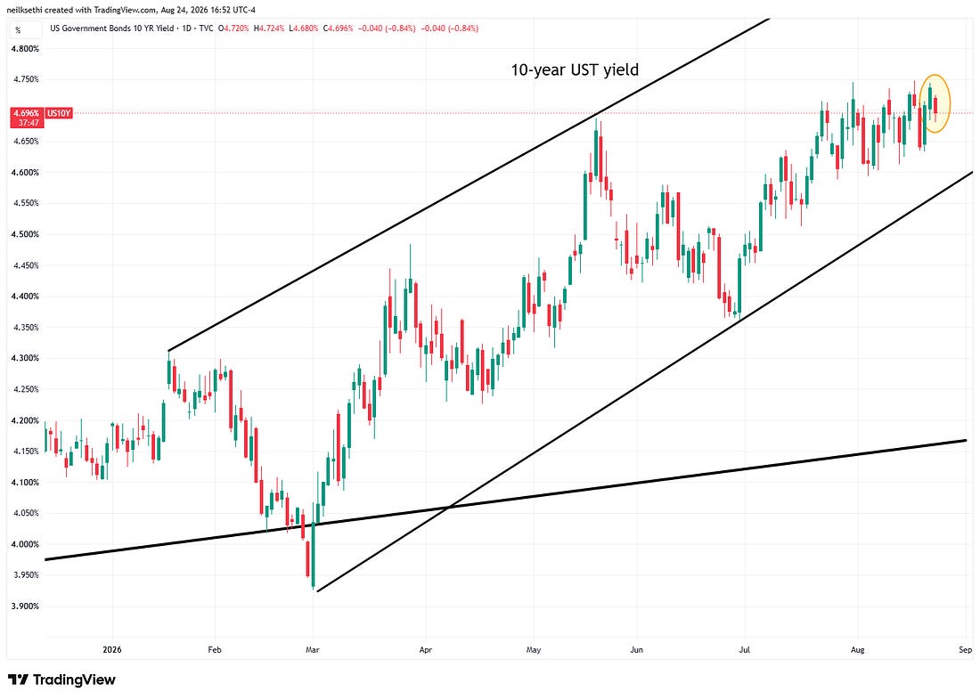 10-year Treasury yield