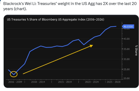 US Treasuries share of the Bloomberg US Aggregate