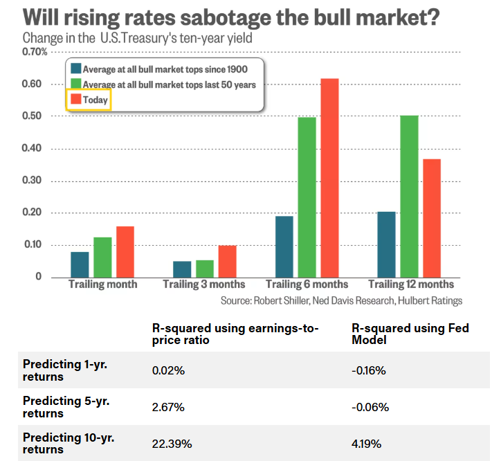 Change in the 10-year yield at bull-market tops