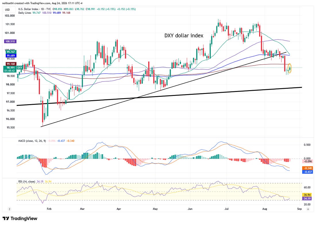 DXY dollar index