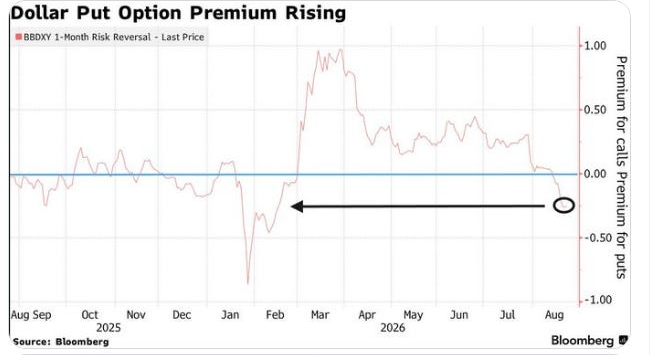 Dollar put-option premium