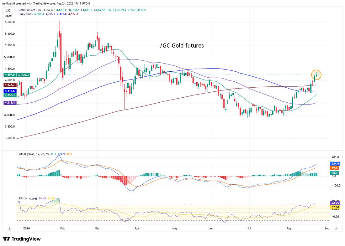 Gold futures