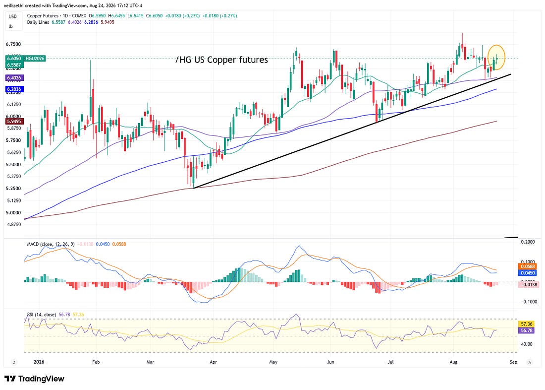 US copper futures