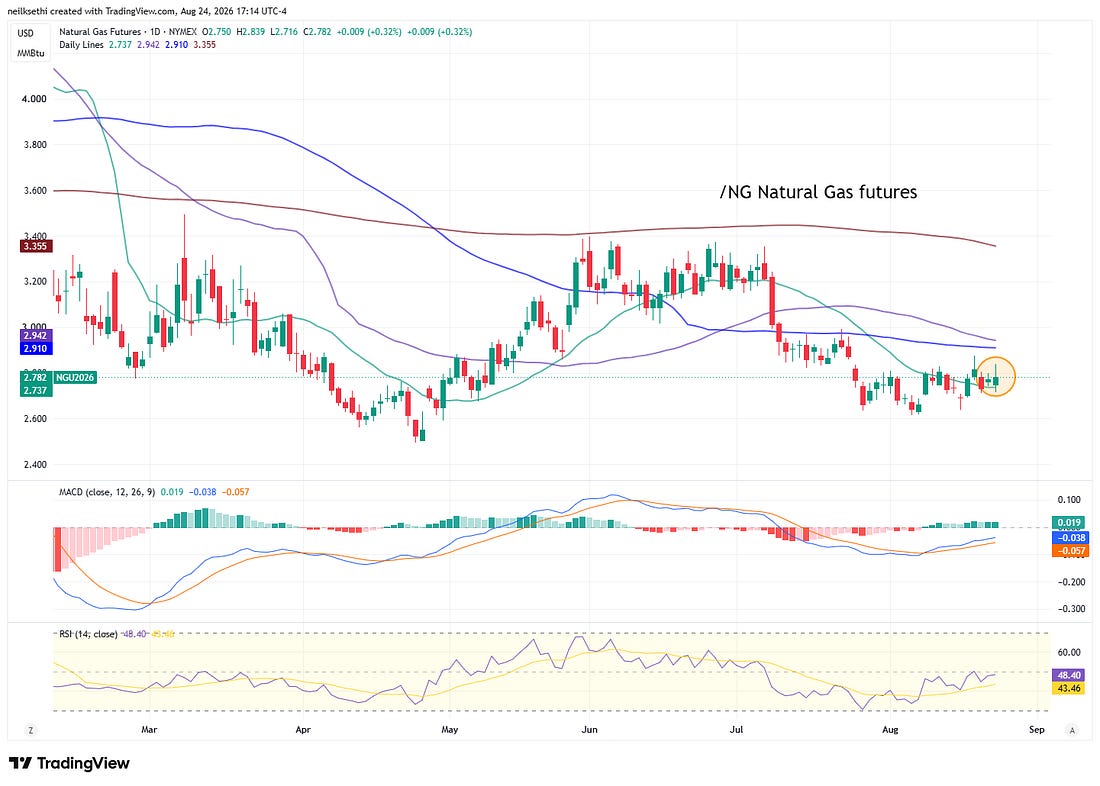 US natural gas futures