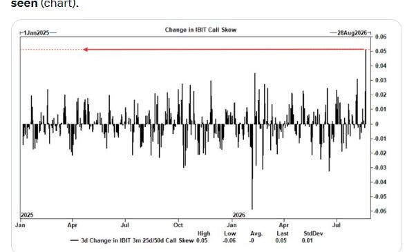 IBIT 3-month call skew