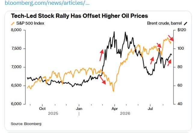 S&P 500 versus Brent crude