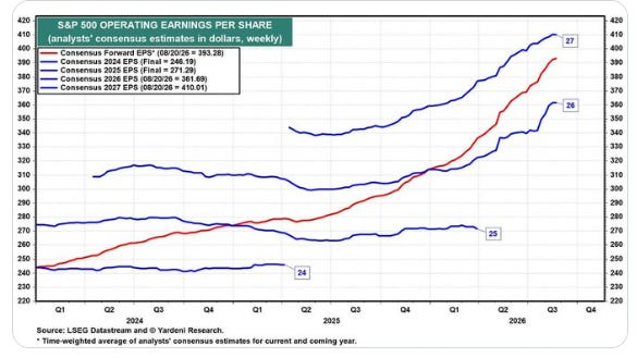 S&P 500 2027 consensus earnings