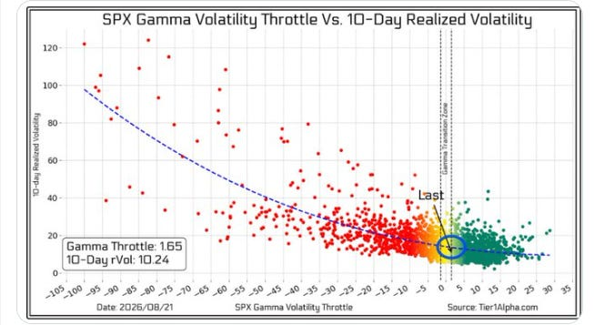 SPX gamma volatility throttle versus 10-day realized volatility
