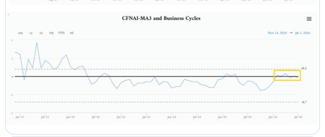 CFNAI MA3 and business cycles