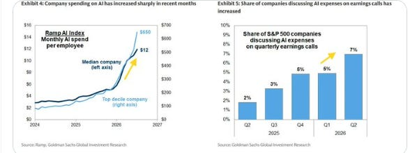 Ramp AI Index and S&P 500 AI-expense mentions