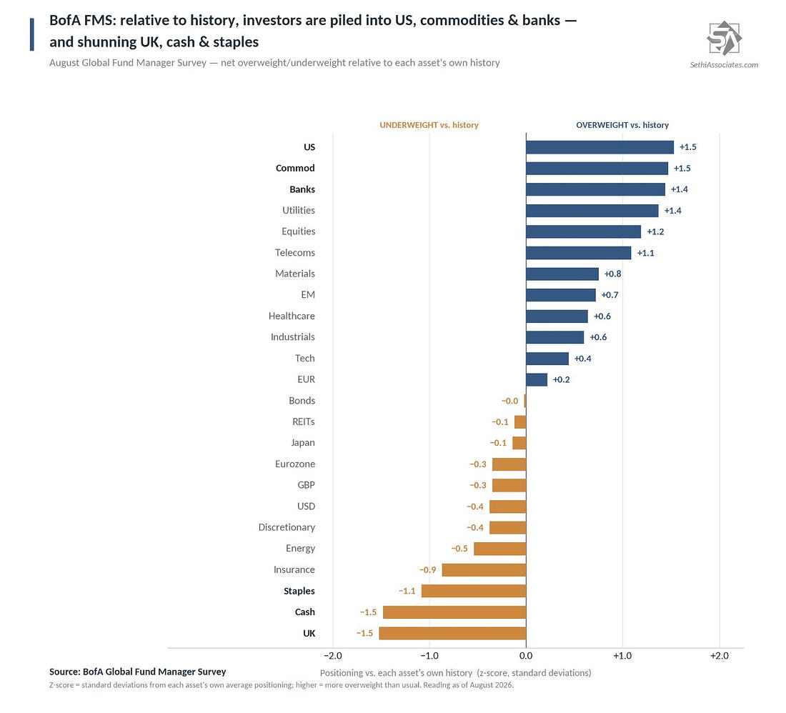 August global fund-manager overweight and underweight