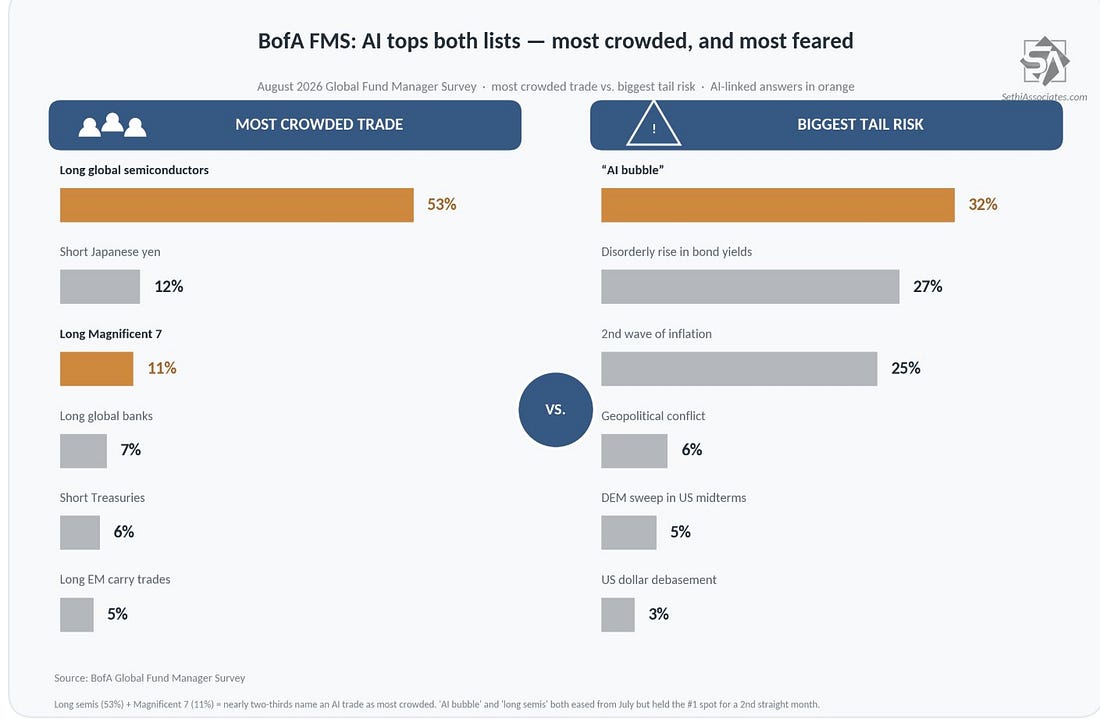 Most crowded trade versus biggest tail risk