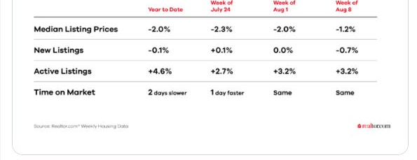 Realtor.com weekly housing trends